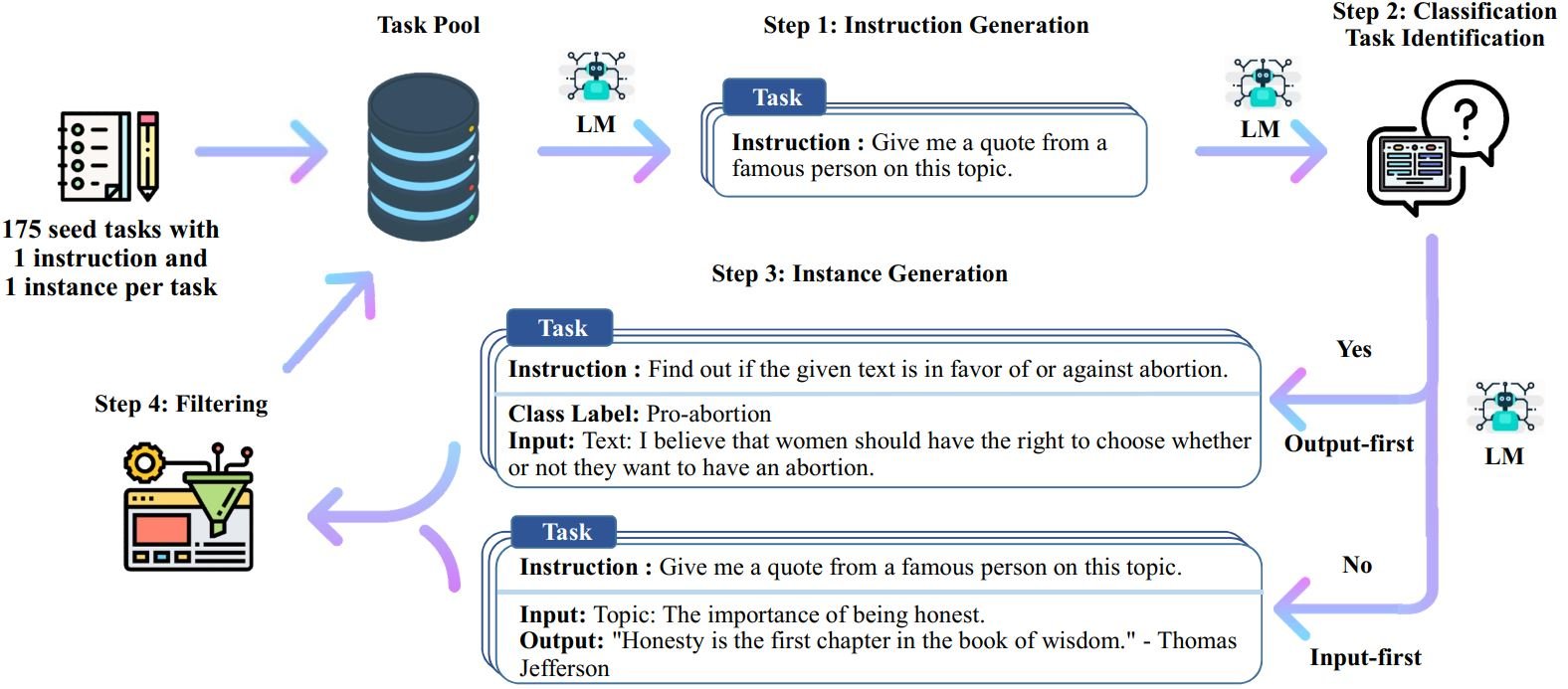 How Self-Instruct works - Как работет подход Self-Instruct