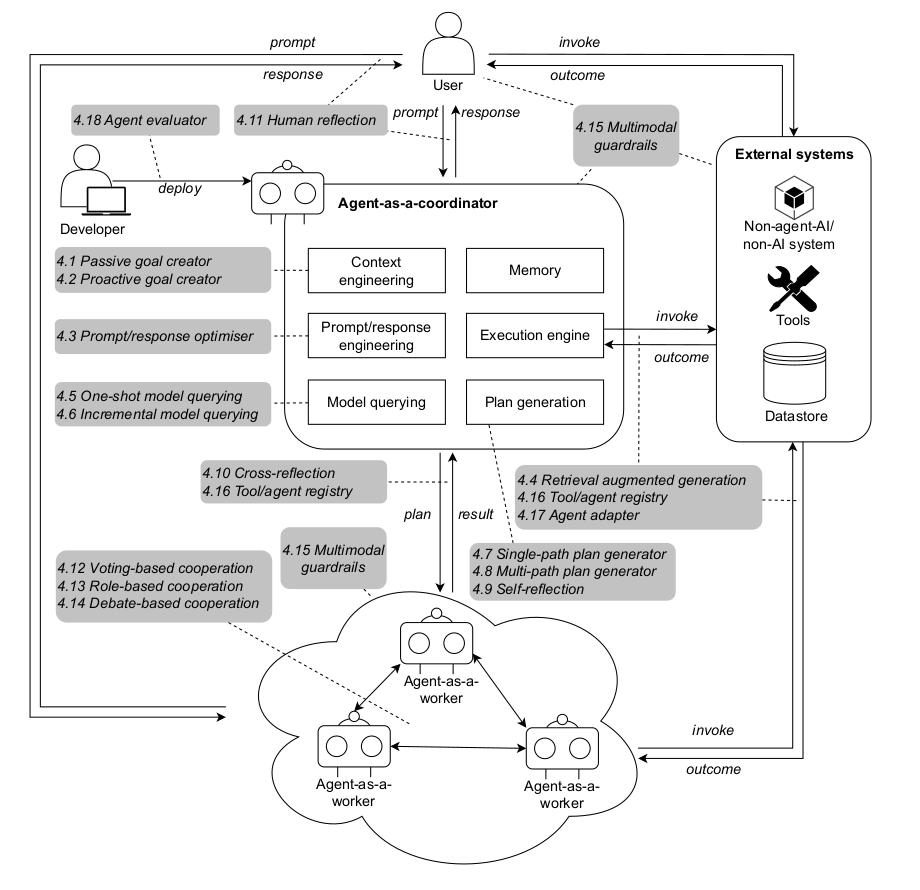 Экосистема систем агентов на основе FM, аннотированных архитектурными шаблонами в серых полях