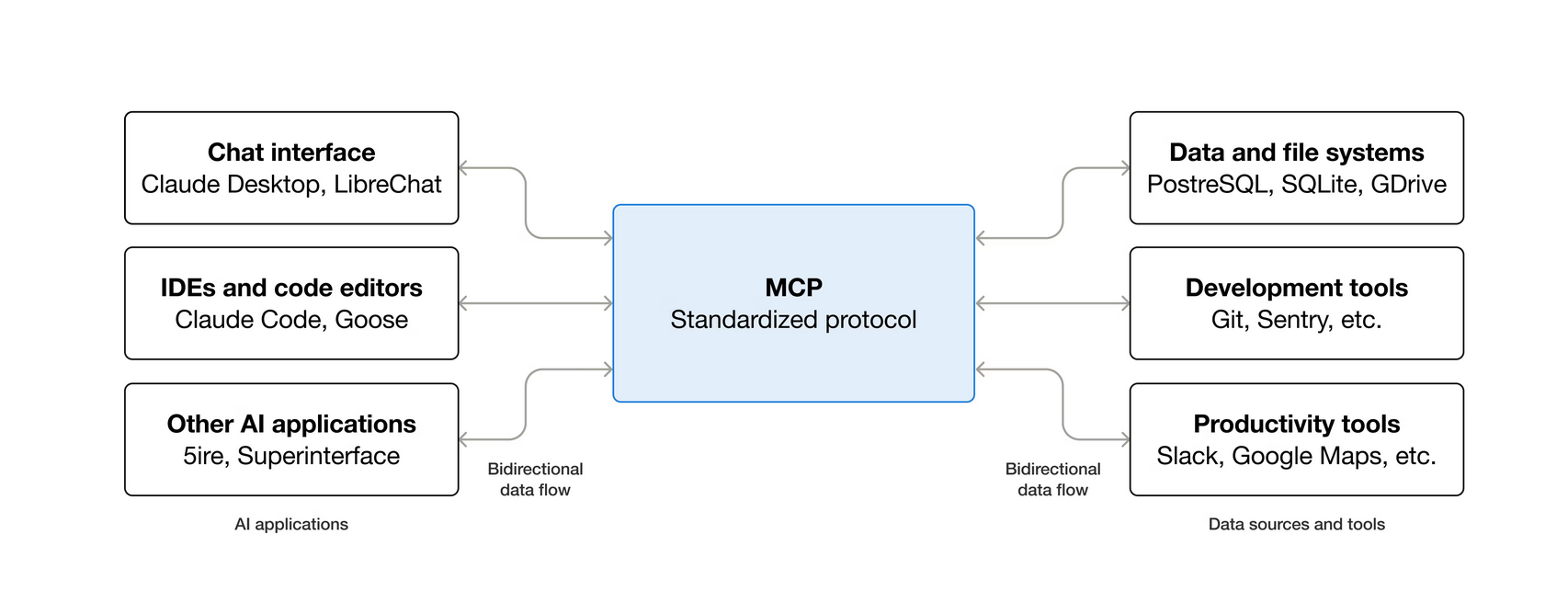 Для чего используется MCP