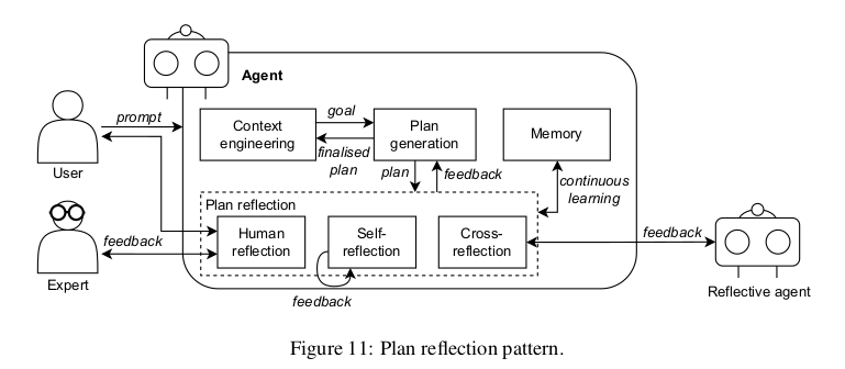 Паттерн Саморефлексия (Self-Reflection)