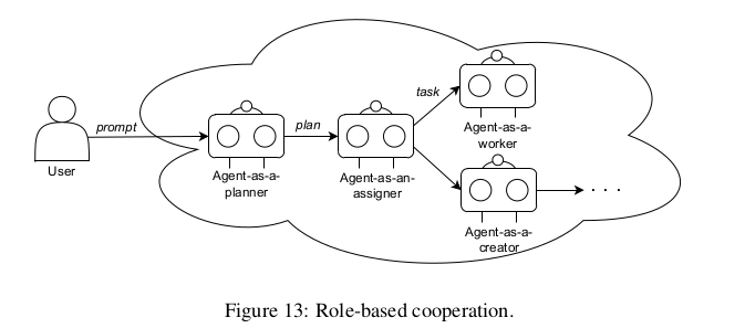 Role-based cooperation.