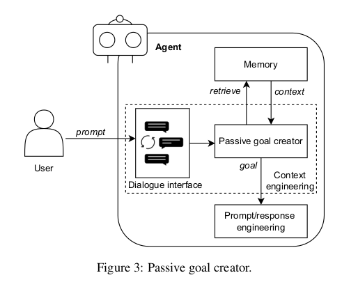 Графическое представление Пассивного Создателя Целей. Агент на основе базовой модели предоставляет диалоговый интерфейс, где пользователи могут напрямую указывать контекст и проблемы, которые передаются Пассивному Создателю Целей для определения целей.
