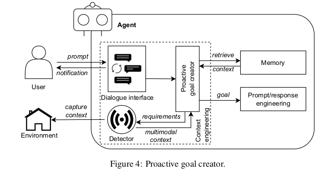 графическая схема работы проактивного создателя целей