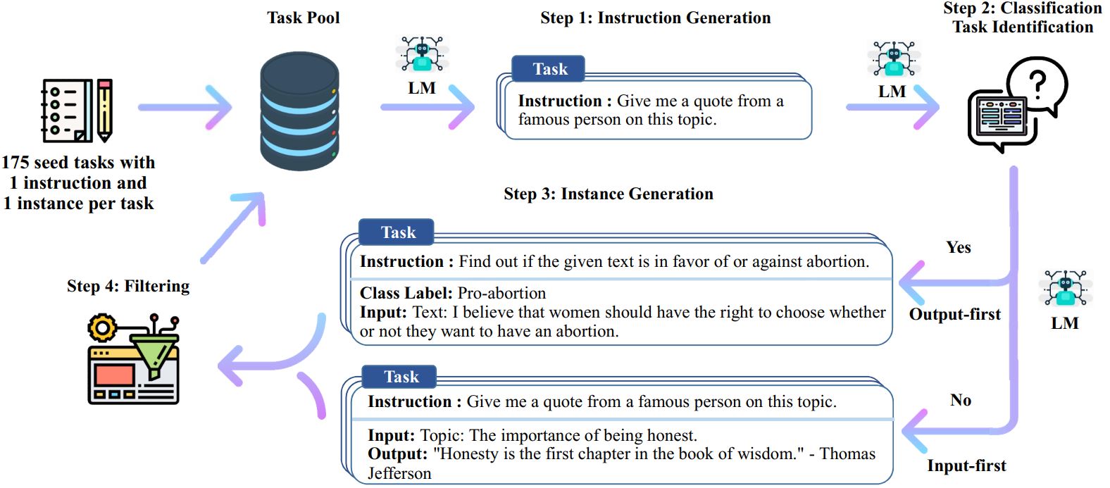 How Self-Instruct works - Как работет подход Self-Instruct