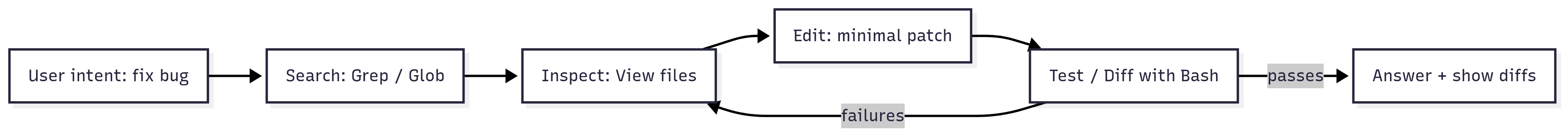 Простой цикл Claude Code