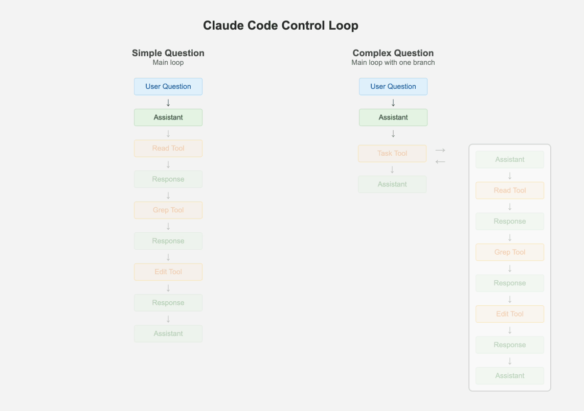 Claude Code Agent control loop