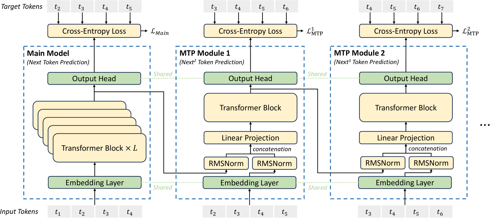 DeepSeek v3 - Иллюстрация реализации Multi-Token Prediction (MTP). Cохраняется полная причинно-следственная цепочка для прогнозирования каждого токена на каждой глубине.