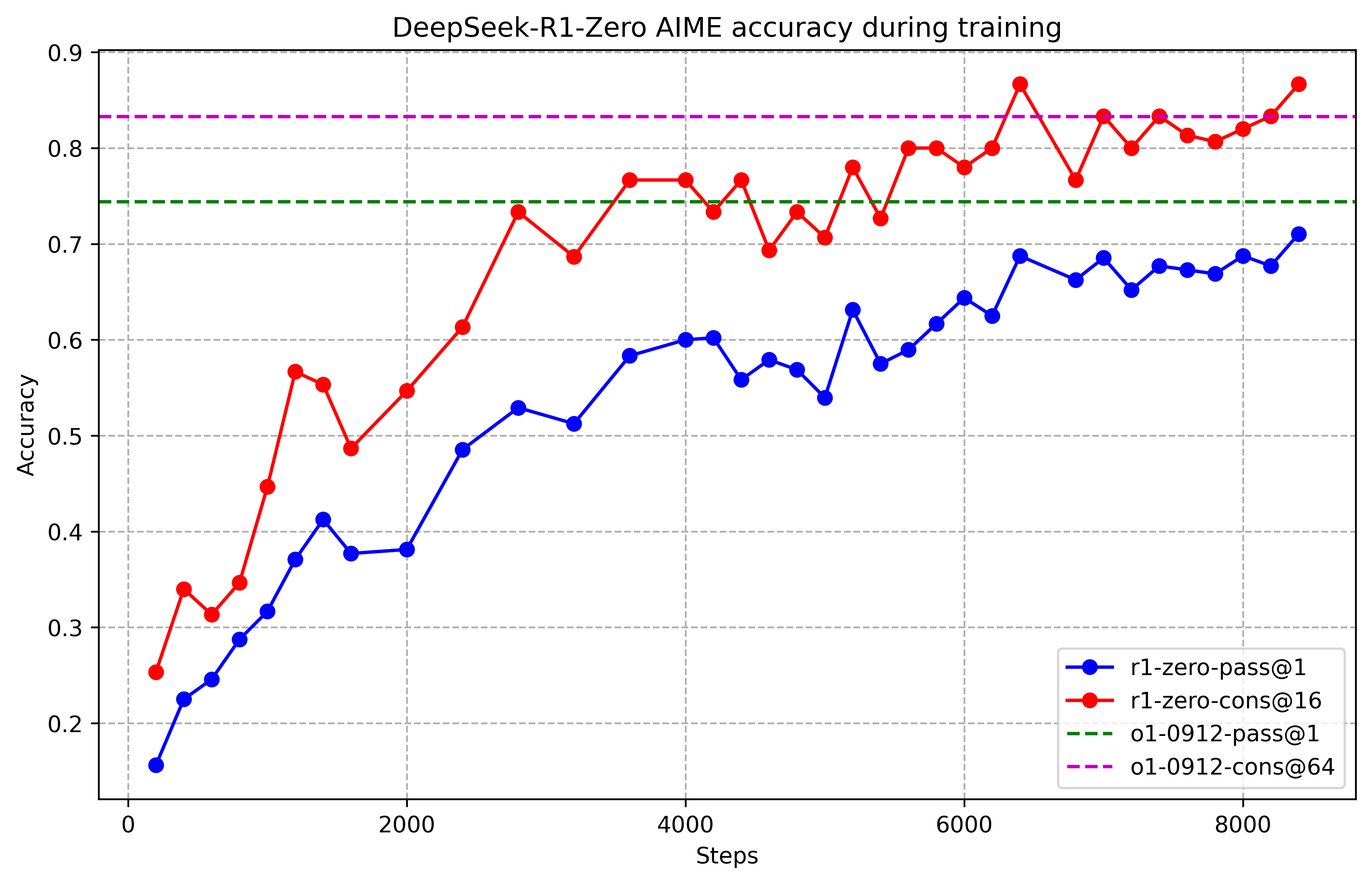 Точность AIME DeepSeek-R1-Zero во время обучения. Для каждого вопроса выбирается 16 ответов и вычисляем общую среднюю точность, чтобы обеспечить стабильную оценку.