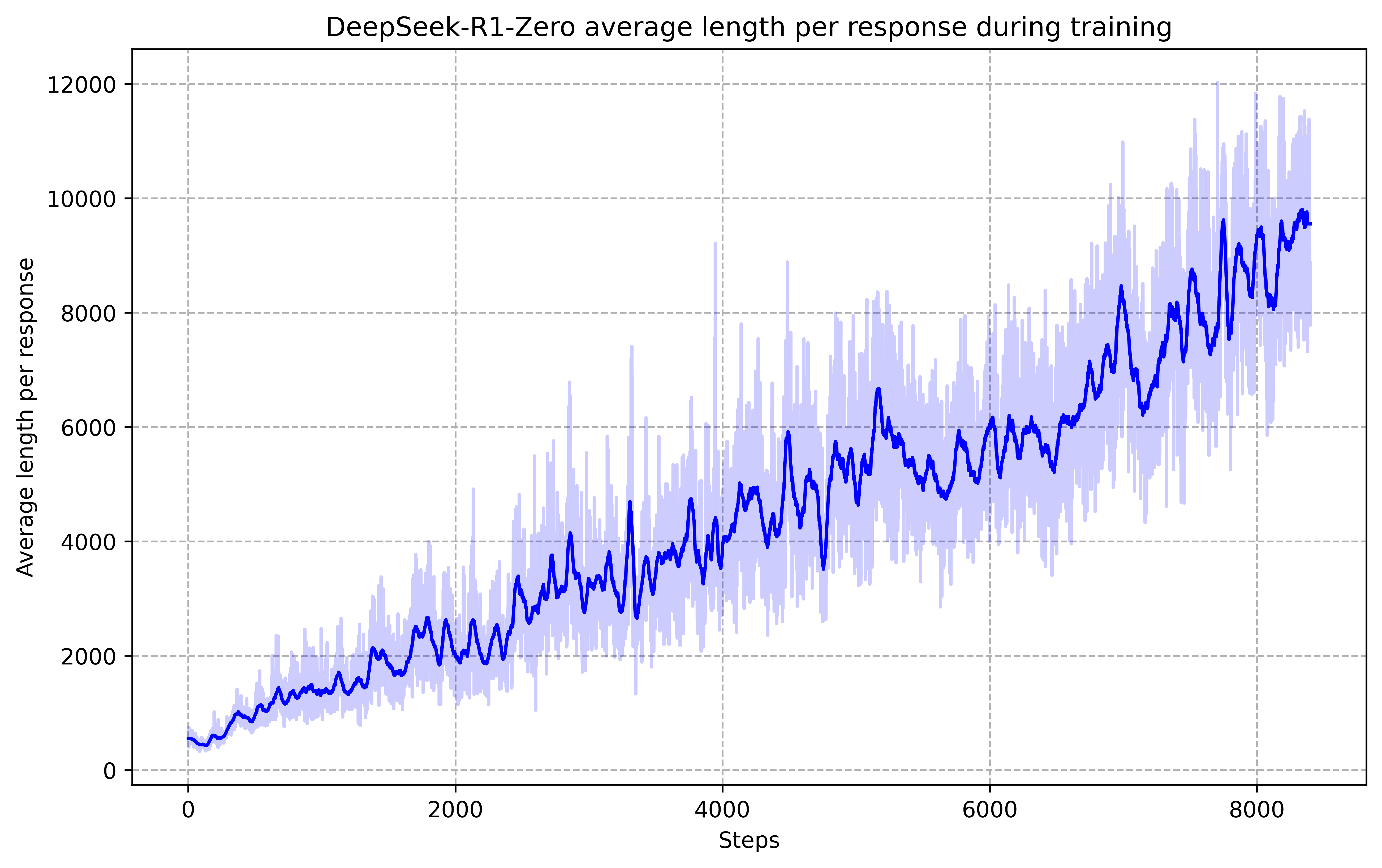 Средняя длина ответа DeepSeek-R1-Zero на обучающем наборе во время процесса RL. DeepSeek-R1-Zero естественным образом учится решать задачи на рассуждение, тратя больше времени на обдумывание.