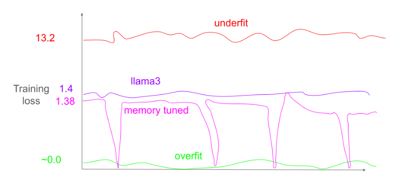 Lamini Memory Tuning избирательно нацелена на низкий Loss при обучении для ключевых фактов и оптимальный Loss при обучении для отсальных случаев.  Недостаточно приспособленная модель underfit - постоянно имеет высокий Loss при обучении. Модель с overfit имеет низкий Loss на обучение, но высокий Loss на тесте. 