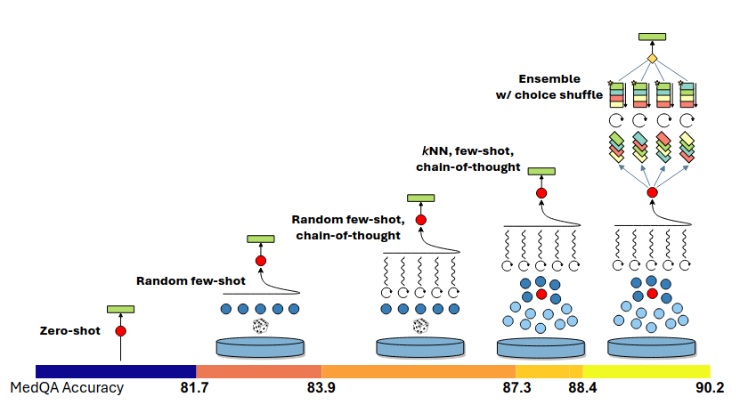 Med Prompt - Визуальная иллюстрация компонентов Medprompt и аддитивного вклада в производительность на тесте MedQA. Стратегия промптинга используетвыбор примеров few-shot на основе kNN,
подсказки цепочки мыслей CoT, сгенерированные GPT-4, и перетасованный ансамбль с выбором ответа 