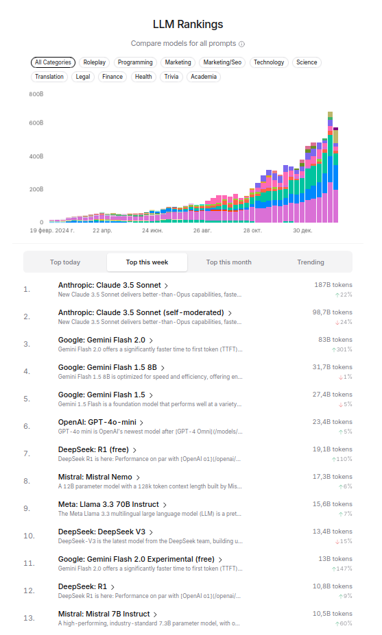 Недельный рейтинг LLM на OpenRouter