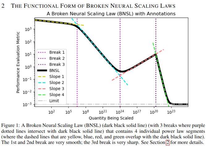 A Broken Neural Scaling Law (BNSL)