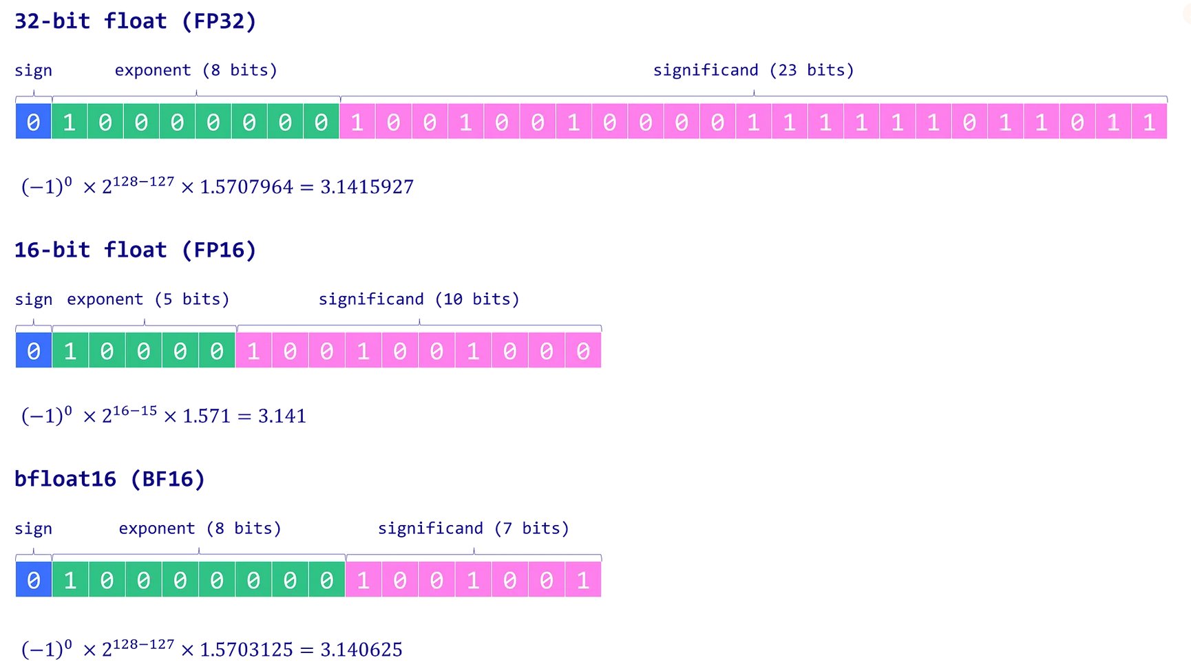 Основные числовые типы весов