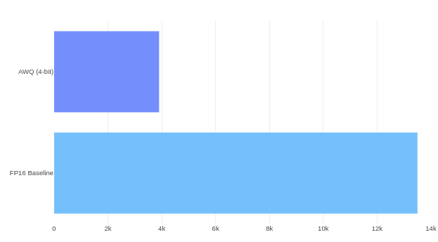 Примерное сокращение объёма модели с 7 миллиардами параметров при квантизации с FP16 до AWQ 4-бит. Фактический размер зависит от размера группы и метаданных.