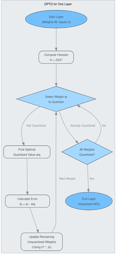 Оптимизация слоя алгоритмом GPTQ