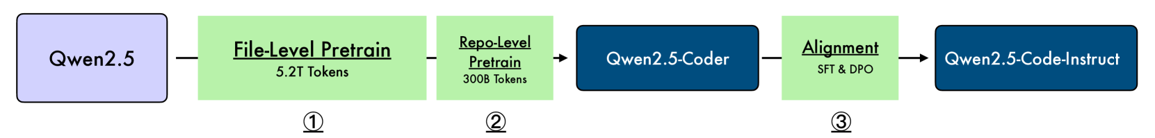 Трехэтапный конвейер обучения для Qwen2.5-Coder