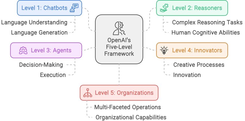 Open AI's Five Level Framework