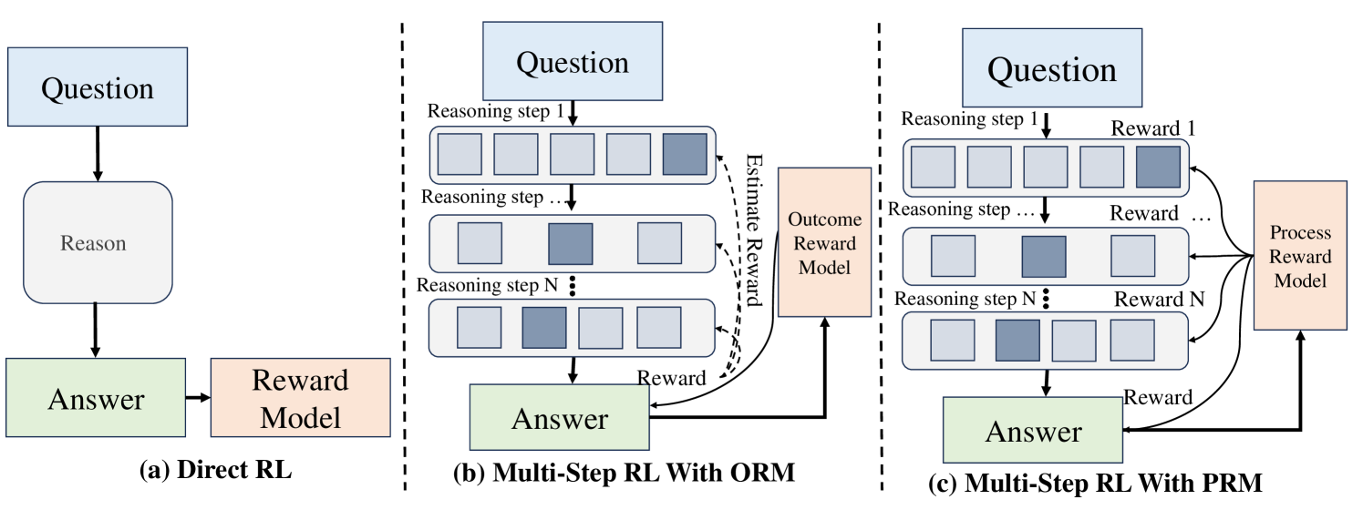 Reward models for Train-time Reinforcement of LLM Reasoning
