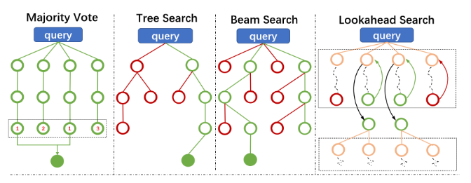 Diagrams of Different Search Algorithms for Test-time Reasoning Enhancement