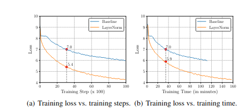 Процедура обучения GRU-based RNNSearch для первых 10 тыс. шагов обучения. Базовая линия означает исходную модель без какой-либо нормализации. Когда loss обучения Baseline достигает 7,0, loss с LayerNorm достигает 5,4 после того же количества шагов обучения 1(a), но только 5,9 после того же времени обучения 1(b).