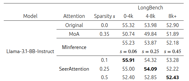 Сравнение точности SeerAttention после обучения с MoA и MInference на наборе LongBench.