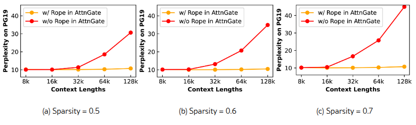  Перплексия с и без RoPE в AttnGate.