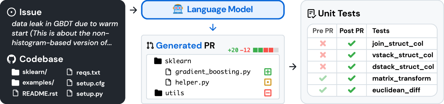 SWE-bench формирует задачи на основе реальных Python-репозиториев, связывая проблемы из GitHub с решениями в виде принятых pull request'ов, которые проходят соответствующие тесты. Моделям предоставляется текст проблемы и снимок кода, и они генерируют патч, который оценивается с помощью реальных тестов.