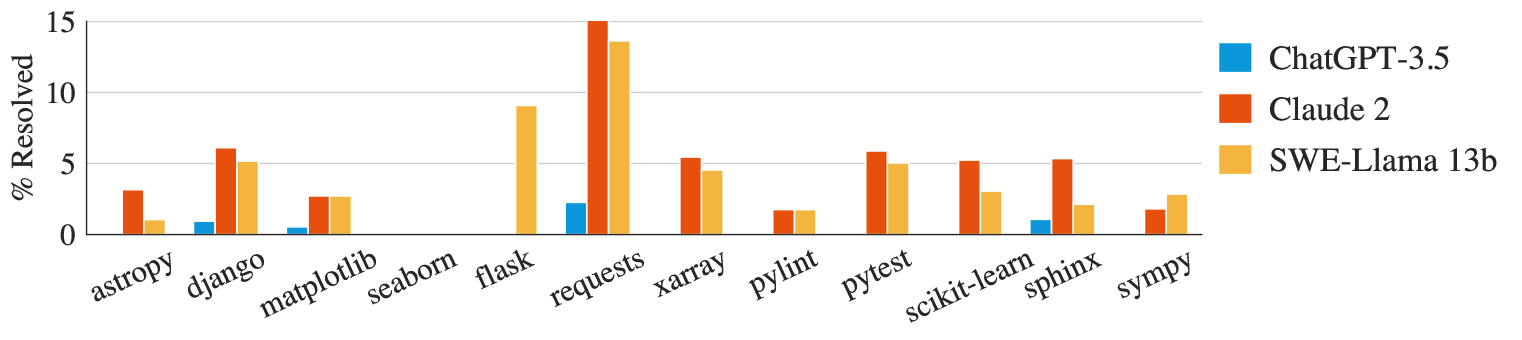 SWE Bench Resolution rate (% решенных задач) для трех моделей в 12 репозиториях, представленных в SWE-bench в настройке поиска «Oracle».